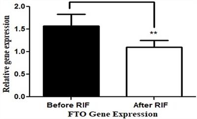 Ramadan Diurnal Intermittent Fasting Is Associated With Attenuated FTO Gene Expression in Subjects With Overweight and Obesity: A Prospective Cohort Study